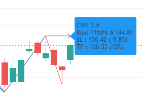 Dow theory buy signals